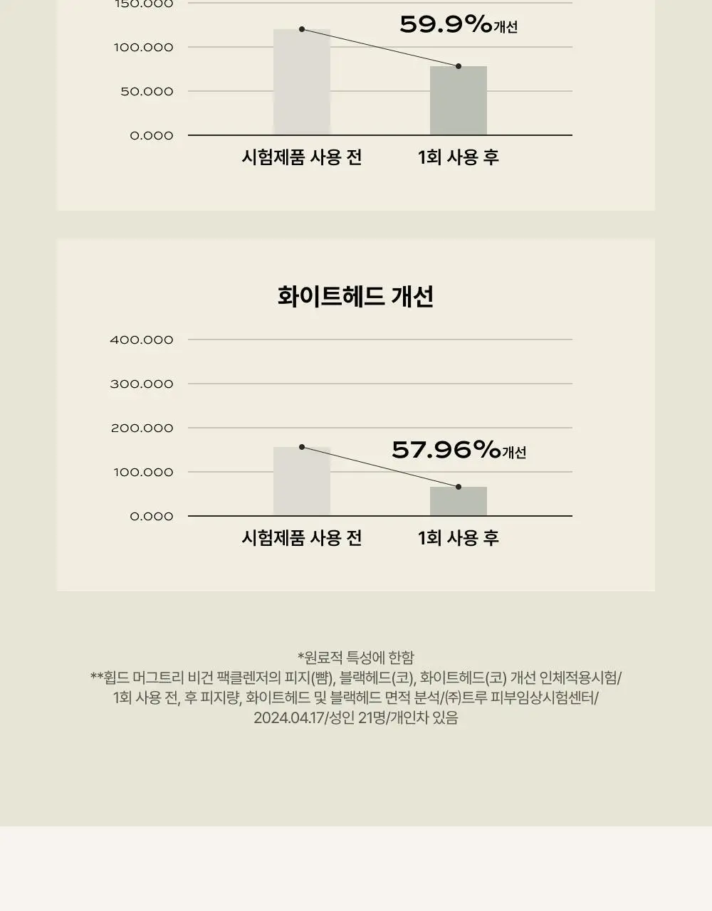 [단독/선물추천] 휩드 머그트리 모공진정 기프트 세트 (휘핑 팩클렌저 + 팩스크럽 + 쿠키 클레이 팩클렌저) 상세페이지 9